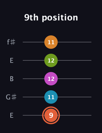 C♯ Half-Diminished 7th Flat 9th guitar tab — 9th position (9 11 12 12 11) in Open D (f♯DF♯AD) · Capo 2