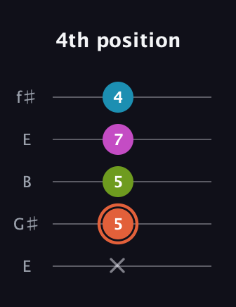 C♯ Half-Diminished 7th Sharp 13th guitar tab — 4th position (x 5 5 7 4) in Open D (f♯DF♯AD) · Capo 2