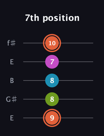 C♯ Half-Diminished 7th Sharp 13th guitar tab — 7th position (9 8 8 7 10) in Open D (f♯DF♯AD) · Capo 2