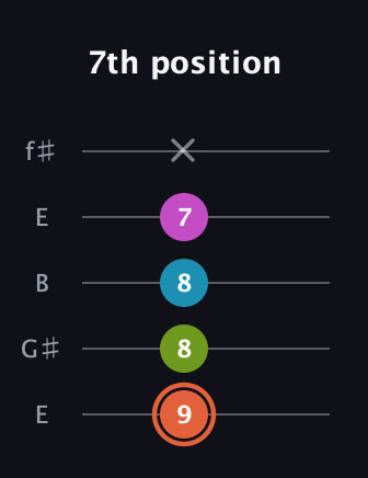C♯ Half-Diminished 7th Sharp 13th guitar tab — 7th position (9 8 8 7 x) in Open D (f♯DF♯AD) · Capo 2