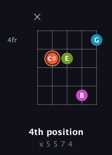 C♯ Half-Diminished 7th Sharp 9th guitar chord — 4th position (x 5 5 7 4) fretboard diagram in Open D (f♯DF♯AD) · Capo 2