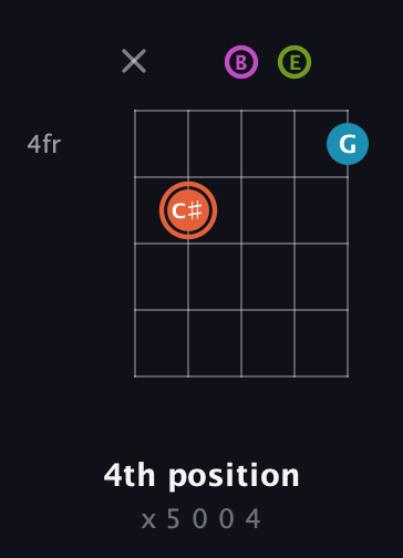 C♯ Half-Diminished 7th Sharp 9th guitar chord — 4th position (x 5 0 0 4) fretboard diagram in Open D (f♯DF♯AD) · Capo 2