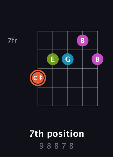 C♯ Half-Diminished 7th Sharp 9th guitar chord — 7th position (9 8 8 7 8) fretboard diagram in Open D (f♯DF♯AD) · Capo 2