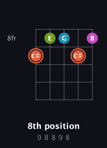 C♯ Half-Diminished 7th Sharp 9th guitar chord — 8th position (9 8 8 9 8) fretboard diagram in Open D (f♯DF♯AD) · Capo 2