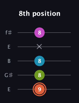 C♯ Half-Diminished 7th Sharp 9th guitar tab — 8th position (9 8 8 x 8) in Open D (f♯DF♯AD) · Capo 2
