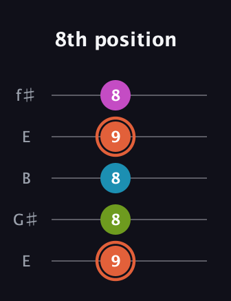 C♯ Half-Diminished 7th guitar tab — 8th position (9 8 8 9 8) in Open D (f♯DF♯AD) · Capo 2