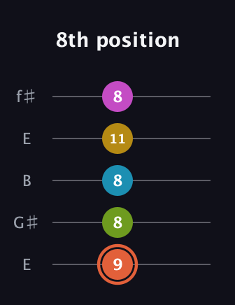 C♯ Half-Diminished 9th Sharp 13th guitar tab — 8th position (9 8 8 11 8) in Open D (f♯DF♯AD) · Capo 2