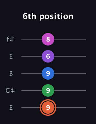 C♯ Major 6th Sharp 13th guitar tab — 6th position (9 9 9 6 8) in Open D (f♯DF♯AD) · Capo 2
