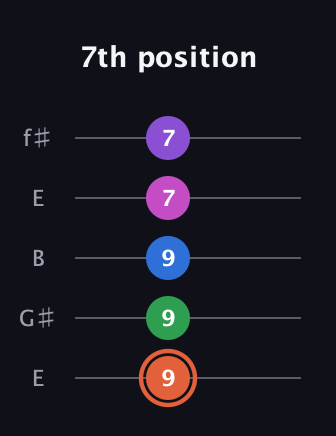C♯ Major 6th Sharp 13th guitar tab — 7th position (9 9 9 7 7) in Open D (f♯DF♯AD) · Capo 2