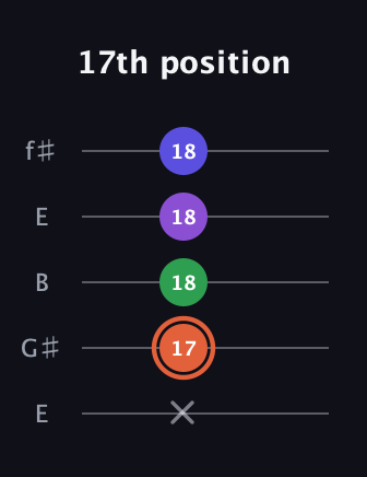 C♯ Major 6th Sharp 5th guitar tab — 17th position (x 17 18 18 18) in Open D (f♯DF♯AD) · Capo 2