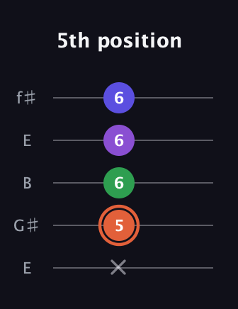 C♯ Major 6th Sharp 5th guitar tab — 5th position (x 5 6 6 6) in Open D (f♯DF♯AD) · Capo 2