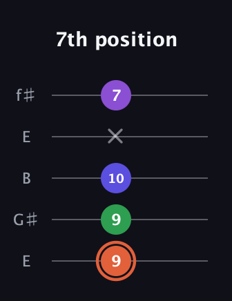 C♯ Major 6th Sharp 5th guitar tab — 7th position (9 9 10 x 7) in Open D (f♯DF♯AD) · Capo 2