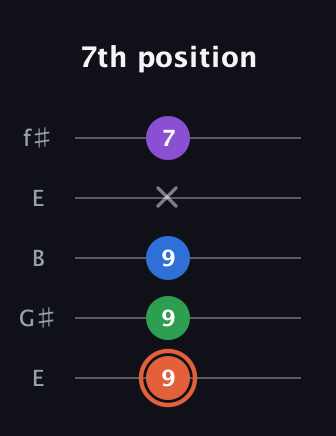 C♯ Major 6th guitar tab — 7th position (9 9 9 x 7) in Open D (f♯DF♯AD) · Capo 2