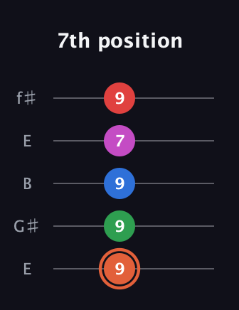 C♯ Major 7th Sharp 13th guitar tab — 7th position (9 9 9 7 9) in Open D (f♯DF♯AD) · Capo 2