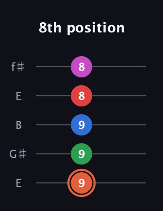 C♯ Major 7th Sharp 13th guitar tab — 8th position (9 9 9 8 8) in Open D (f♯DF♯AD) · Capo 2