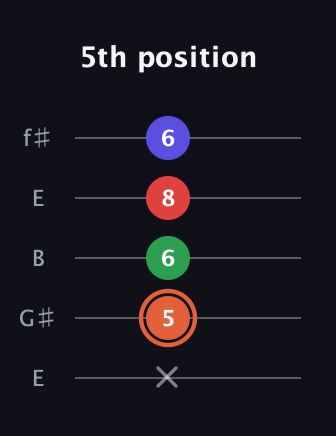 C♯ Major 7th Sharp 5th guitar tab — 5th position (x 5 6 8 6) in Open D (f♯DF♯AD) · Capo 2