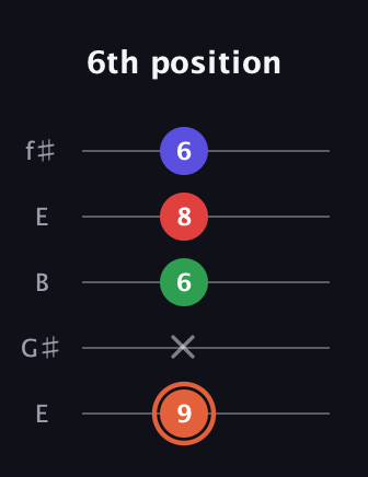 C♯ Major 7th Sharp 5th guitar tab — 6th position (9 x 6 8 6) in Open D (f♯DF♯AD) · Capo 2