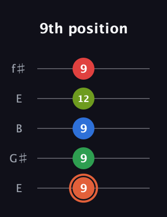 C♯ Major 7th Sharp 9th guitar tab — 9th position (9 9 9 12 9) in Open D (f♯DF♯AD) · Capo 2