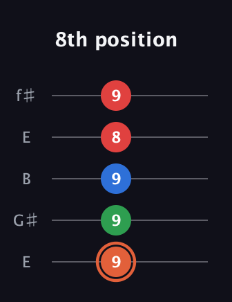 C♯ Major 7th guitar tab — 8th position (9 9 9 8 9) in Open D (f♯DF♯AD) · Capo 2