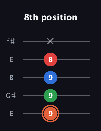 C♯ Major 7th guitar tab — 8th position (9 9 9 8 x) in Open D (f♯DF♯AD) · Capo 2