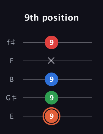 C♯ Major 7th guitar tab — 9th position (9 9 9 x 9) in Open D (f♯DF♯AD) · Capo 2