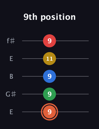 C♯ Major 9th guitar tab — 9th position (9 9 9 11 9) in Open D (f♯DF♯AD) · Capo 2