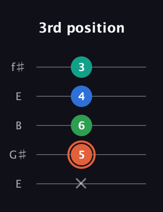 C♯ Major Added 4th guitar tab — 3rd position (x 5 6 4 3) in Open D (f♯DF♯AD) · Capo 2