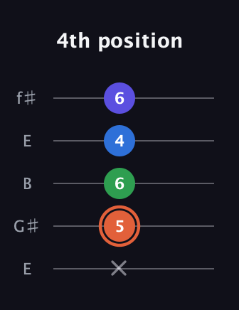 C♯ Major Flat 13th guitar tab — 4th position (x 5 6 4 6) in Open D (f♯DF♯AD) · Capo 2