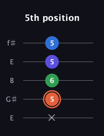 C♯ Major Flat 13th guitar tab — 5th position (x 5 6 5 5) in Open D (f♯DF♯AD) · Capo 2