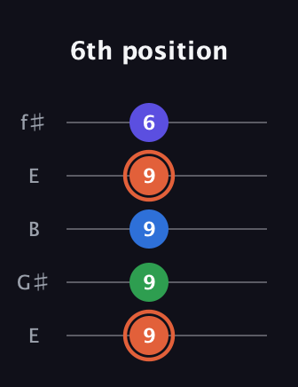 C♯ Major Flat 13th guitar tab — 6th position (9 9 9 9 6) in Open D (f♯DF♯AD) · Capo 2