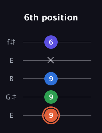 C♯ Major Flat 13th guitar tab — 6th position (9 9 9 x 6) in Open D (f♯DF♯AD) · Capo 2