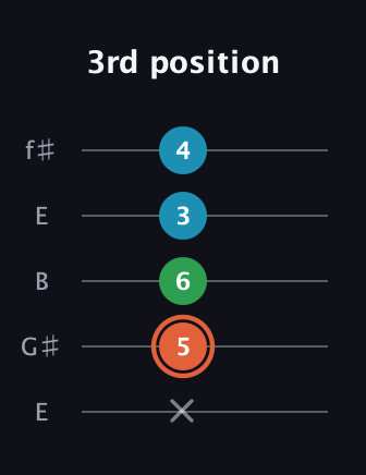 C♯ Major Flat 5th guitar tab — 3rd position (x 5 6 3 4) in Open D (f♯DF♯AD) · Capo 2