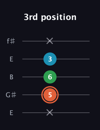 C♯ Major Flat 5th guitar tab — 3rd position (x 5 6 3 x) in Open D (f♯DF♯AD) · Capo 2