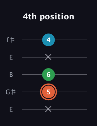 C♯ Major Flat 5th guitar tab — 4th position (x 5 6 x 4) in Open D (f♯DF♯AD) · Capo 2