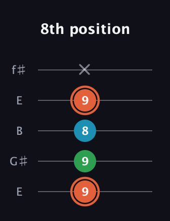 C♯ Major Flat 5th guitar tab — 8th position (9 9 8 9 x) in Open D (f♯DF♯AD) · Capo 2