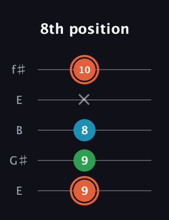 C♯ Major Flat 5th guitar tab — 8th position (9 9 8 x 10) in Open D (f♯DF♯AD) · Capo 2