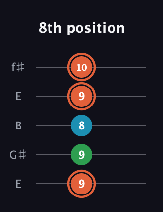C♯ Major Flat 5th guitar tab — 8th position (9 9 8 9 10) in Open D (f♯DF♯AD) · Capo 2