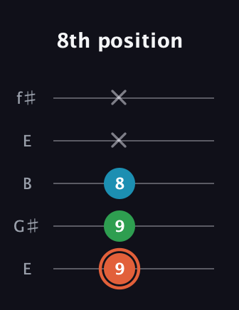 C♯ Major Flat 5th guitar tab — 8th position (9 9 8 x x) in Open D (f♯DF♯AD) · Capo 2