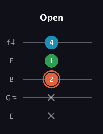 C♯ Major Flat 5th guitar tab — Open (x x 2 1 4) in Open D (f♯DF♯AD) · Capo 2
