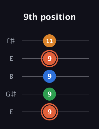 C♯ Major Flat 9th guitar tab — 9th position (9 9 9 9 11) in Open D (f♯DF♯AD) · Capo 2