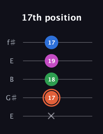 C♯ Major Sharp 13th guitar tab — 17th position (x 17 18 19 17) in Open D (f♯DF♯AD) · Capo 2