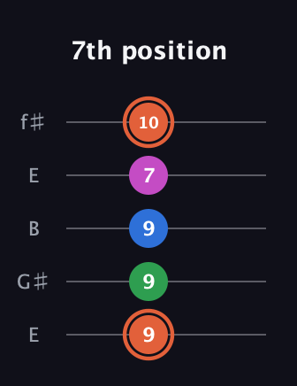 C♯ Major Sharp 13th guitar tab — 7th position (9 9 9 7 10) in Open D (f♯DF♯AD) · Capo 2