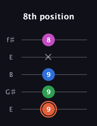 C♯ Major Sharp 13th guitar tab — 8th position (9 9 9 x 8) in Open D (f♯DF♯AD) · Capo 2