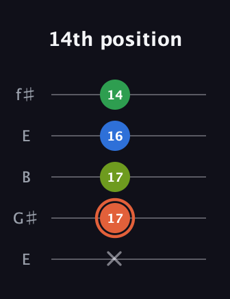 C♯ Major Sharp 9th guitar tab — 14th position (x 17 17 16 14) in Open D (f♯DF♯AD) · Capo 2