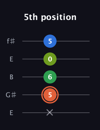C♯ Major Sharp 9th guitar tab — 5th position (x 5 6 0 5) in Open D (f♯DF♯AD) · Capo 2