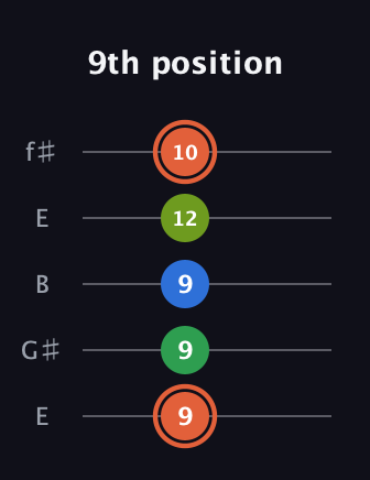 C♯ Major Sharp 9th guitar tab — 9th position (9 9 9 12 10) in Open D (f♯DF♯AD) · Capo 2