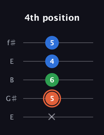 C♯ Major guitar tab — 4th position (x 5 6 4 5) in Open D (f♯DF♯AD) · Capo 2