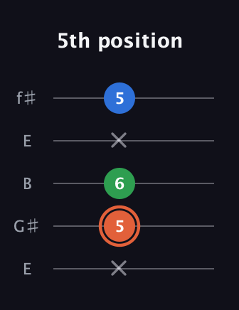 C♯ Major guitar tab — 5th position (x 5 6 x 5) in Open D (f♯DF♯AD) · Capo 2