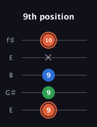 C♯ Major guitar tab — 9th position (9 9 9 x 10) in Open D (f♯DF♯AD) · Capo 2