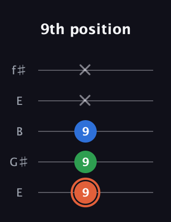 C♯ Major guitar tab — 9th position (9 9 9 x x) in Open D (f♯DF♯AD) · Capo 2